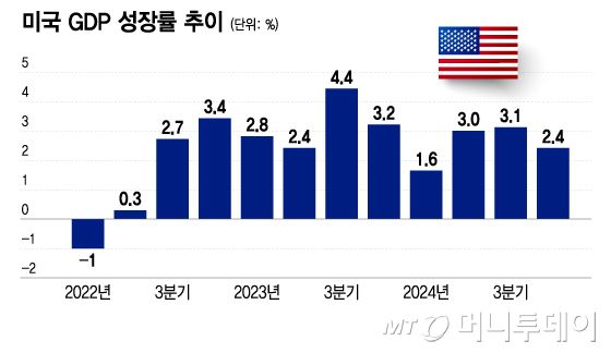 미국 GDP 성장률 추이/그래픽=이지혜