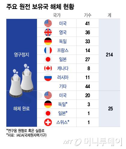 주요 원전 보유국 해체 현황/그래픽=이지혜