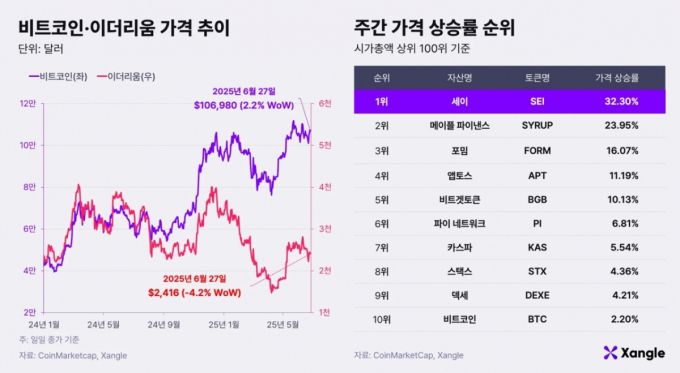 비트코인·이더리움 가격 추이와 주간 가격 상승률 순위(2025년 6월 27일 오전 9시 기준) /사진제공=쟁글