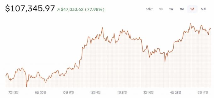 최근 1년간 비트코인 가격변화/자료=코인베이스