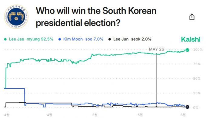 2025년 6.3 대선을 앞두고 이재명 대통령(당시 후보) 당선 가능성을 높게 예측한 칼쉬 베팅 현황/사진=칼쉬