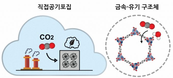 직접공기포집 기술과 금속유기구조체의 탄소 포집 개념도 / 사진제공=카이스트