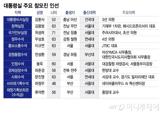 대통령실 주요 참모진 인선/그래픽=이지혜