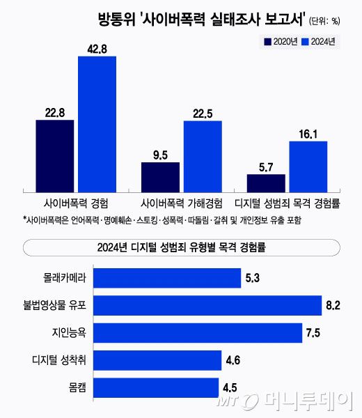 방통위 '청소년 사이버폭력 실태조사 보고서'/그래픽=윤선정