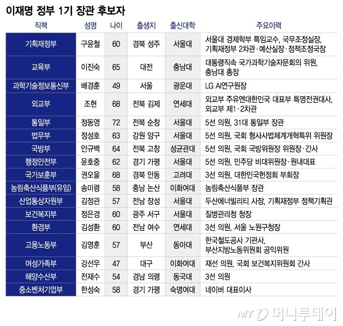 이재명 정부 1기 장관 후보자/그래픽=이지혜