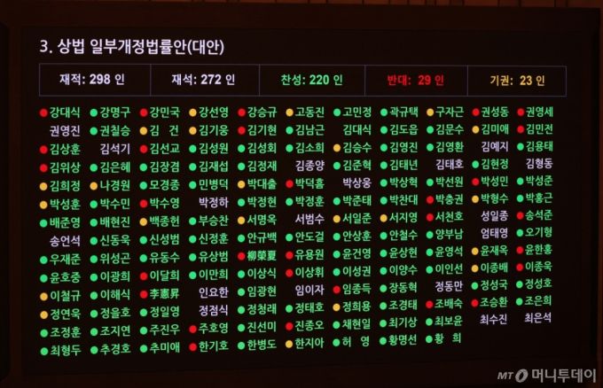 [서울=뉴시스] 고승민 기자 = 3일 서울 여의도 국회에서 열린 제426회 국회(임시회) 제4차 본회의에서 상법 일부개정법률안이 재석 272인, 찬성 220인, 반대 29인, 기권 23인으로 가결되고 있다. 2025.07.03. kkssmm99@newsis.com /사진=고승민