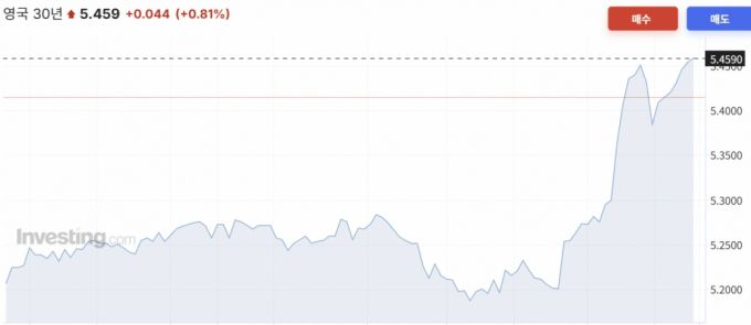 영국 30년 만기 국채 수익률 일주일 추이/사진=인베스팅닷컴