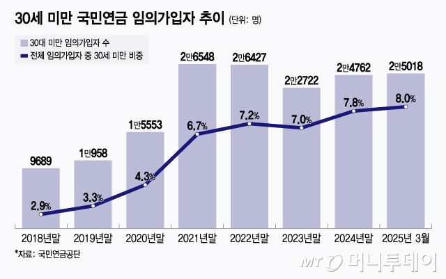 30세 미만 국민연금 임의가입자 추이/그래픽=윤선정