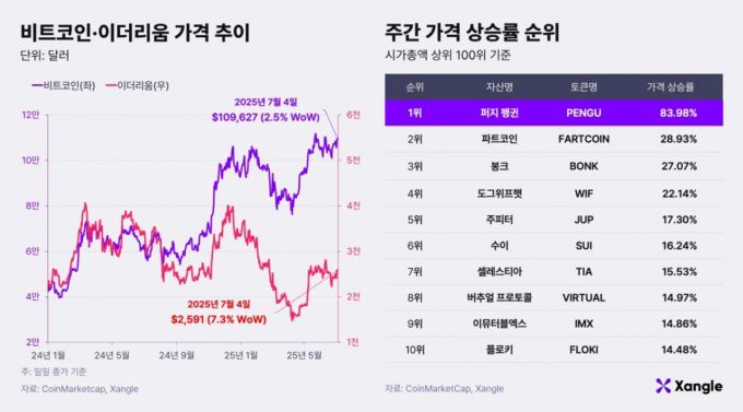 비트코인·이더리움 가격 추이와 주간 가격 상승률 순위(2025년 7월 4일 오전 10시 기준) /사진제공=쟁글