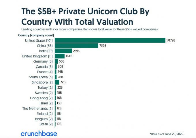 국가별 기업가치 50억달러 이상 유니콘 현황. 2025년 상반기 기준. /사진=크런치베이스 홈페이지 갈무리