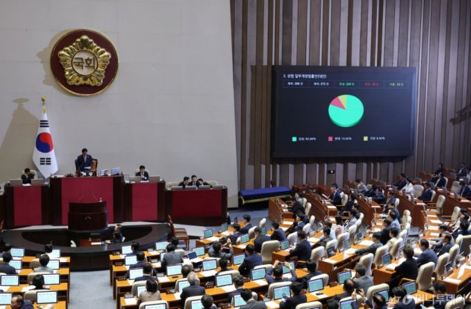 [서울=뉴시스] 고승민 기자 = 3일 서울 여의도 국회에서 열린 제426회 국회(임시회) 제4차 본회의에서 상법 일부개정법률안이 재석 272인, 찬성 220인, 반대 29인, 기권 23인으로 가결되고 있다. 2025.07.03. kkssmm99@newsis.com /사진=고승민