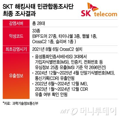 SKT 해킹사태 민관합동조사단 최종 조사결과/그래픽=이지혜