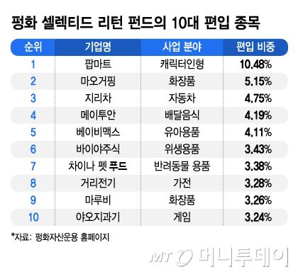 펑화 셀렉티드 리턴 펀드의 10대 편입 종목/그래픽=김지영