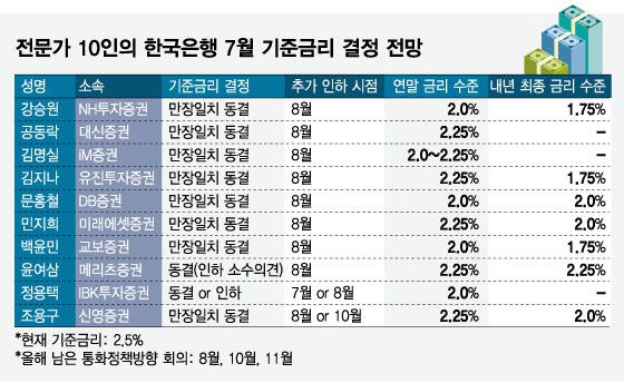 전문가 10인의 한국은행 7월 기준금리 결정 전망/그래픽=임종철