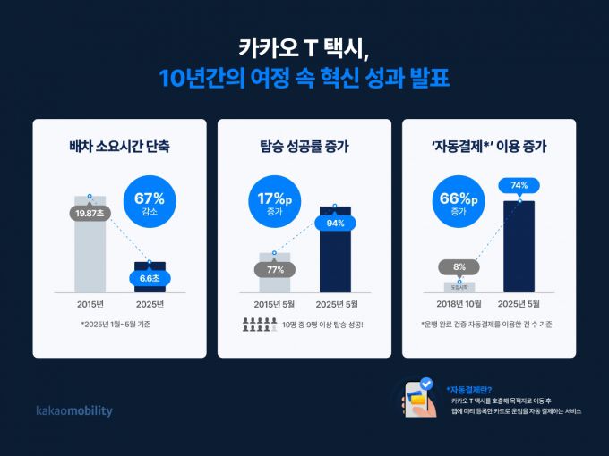 카카오모빌리티가 택시 호출 서비스 시작 10주년을 맞아 통합 모빌리티 플랫폼 '카카오 T'를 통해 택시 이용 패러다임을 혁신해 온 성과를 7일 공개했다.  /사진제공=카카오모빌리티