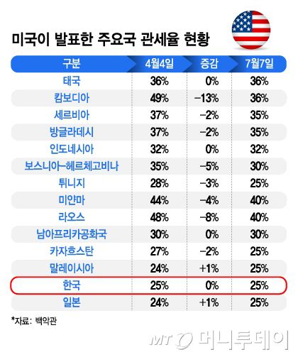 미국이 발표한 주요국 관세율 현황. /그래픽=김지영