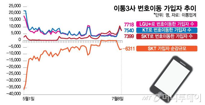 이통3사 번호이동 가입자 추이/그래픽=김현정