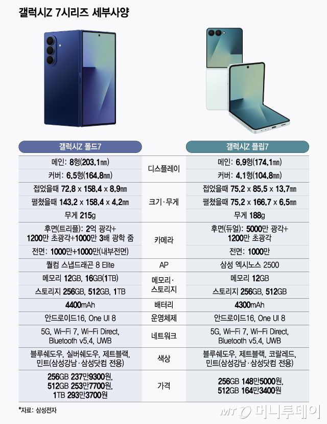 갤럭시Z 7시리즈 세부사양/그래픽=윤선정
