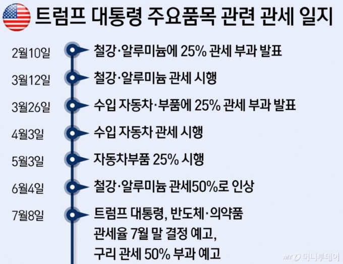 하워드 러트닉 미국 상무장관이 8일(현지시간) 도널드 트럼프 대통령이 언급한 구리 관세가 7월 말이나 8월 초에 부과될 것으로 전망했다.  / 그래픽=뉴스1