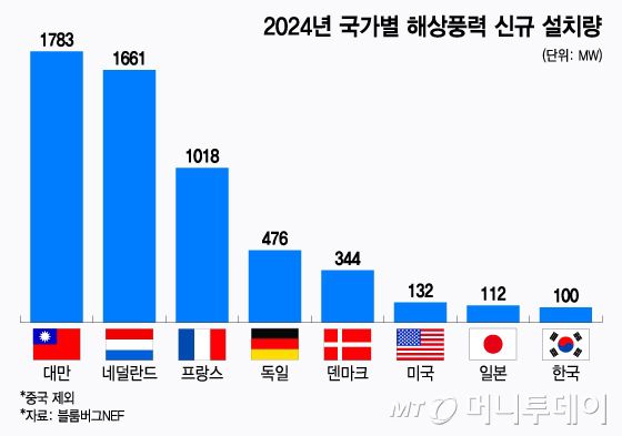 2024년 국가별 해상풍력 신규 설치량/그래픽=윤선정