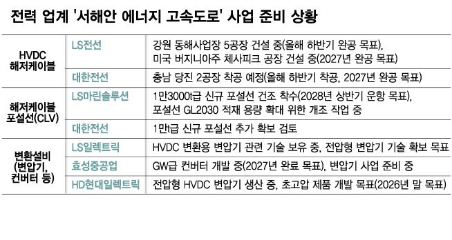 전력 업계 '서해안 에너지 고속도로' 사업 준비 상황/그래픽=김다나