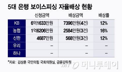 5대 은행 보이스피싱 자율배상 현황/그래픽=윤선정