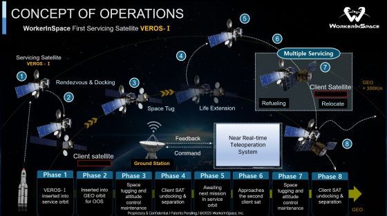 워커린스페이스 상업용 궤도상서비싱 로봇위성 데모임무 시나리오 개념도