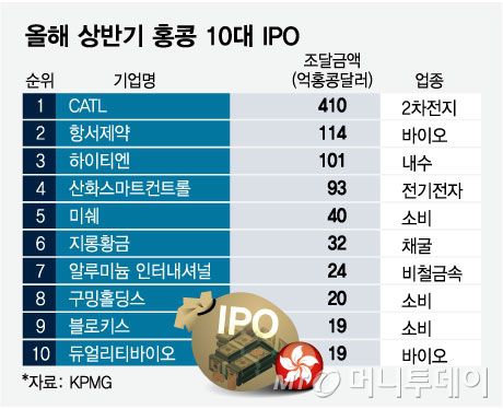 올해 상반기 홍콩 10대 IPO/그래픽=임종철