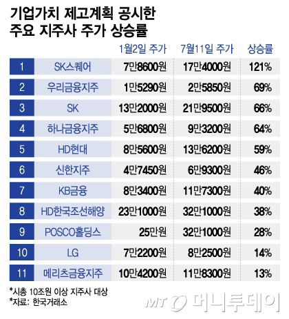 기업가치 제고계획 공시한 주요 지주사 주가 상승률/그래픽=이지혜