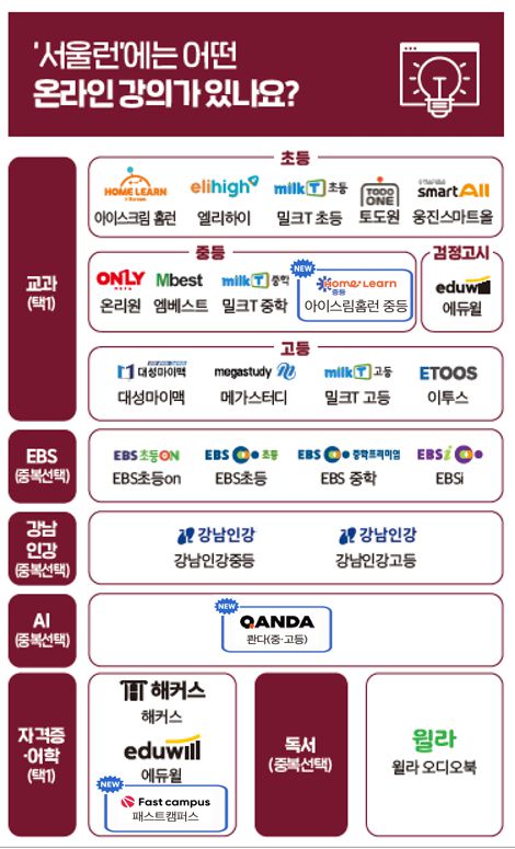 서울런에서 수강 가능한 강의들./사진=서울시