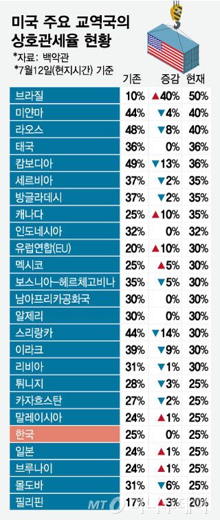 미국 주요 교역국의 상호관세율 현황/그래픽=임종철