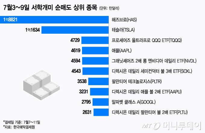 7월3~9일 서학개미 순매도 상위 종목/그래픽=윤선정