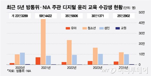 최근 5년 방통위·NIA 주관 디지털 윤리 교육 수강생 현황/그래픽=최헌정