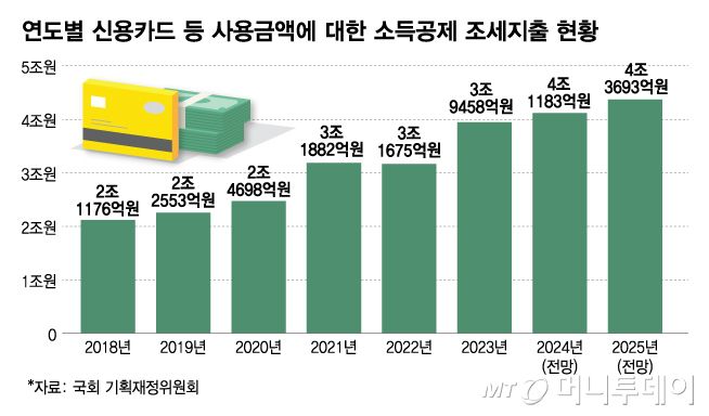 연도별 신용카드 등 사용금액에 대한 소득공제 조세지출 현황/그래픽=김다나