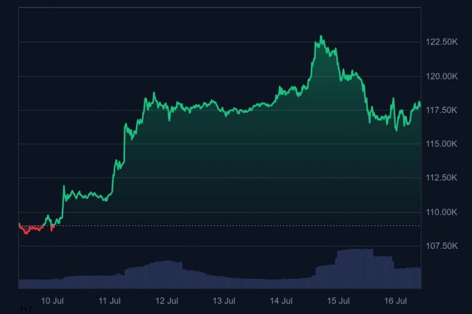 16일 오전 10시39분 기준 최근 일주일 간 비트코인 가격 추이 /사진=코인마켓캡