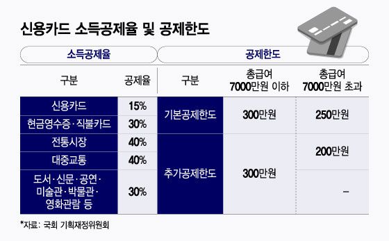 신용카드 소득공제율 및 공제한도/그래픽=윤선정