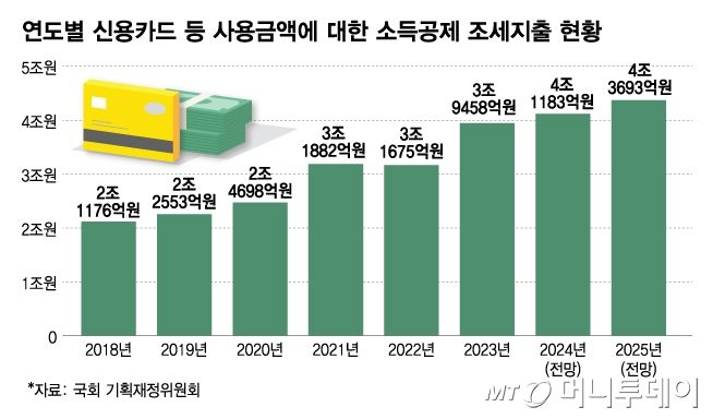 연도별 신용카드 등 사용금액에 대한 소득공제 조세지출 현황/그래픽=김다나