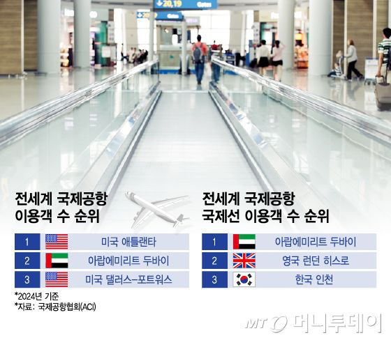전세계 국제공항 이용객 수 순위 및 전세계 국제공항 국제선 이용객 수 순위/그래픽=이지혜 디자인 기자