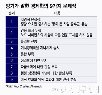 멍거가 말한 경제학의 9가지 문제점/그래픽=윤선정