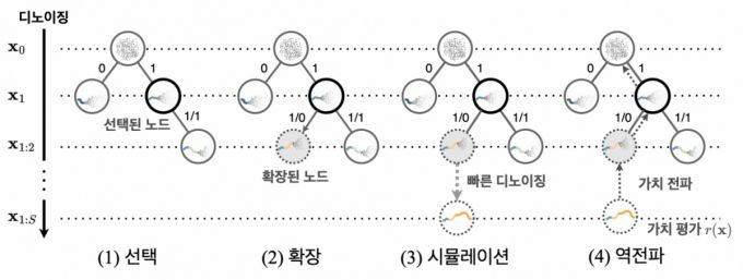 연구팀의 인공지능 확산 모델의 추론-시간 확장 실현 개요. /사진=카이스트