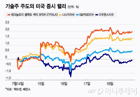 기술주 주도의 미국 증시 랠리/그래픽=윤선정