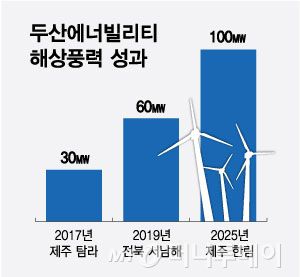 두산에너빌리티 해상풍력 성과/그래픽=최헌정
