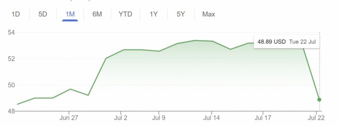 22일(현지시간) 기준 최근 한 달 간 미국 뉴욕증시에서의 GM 주가 추이 /사진=구글