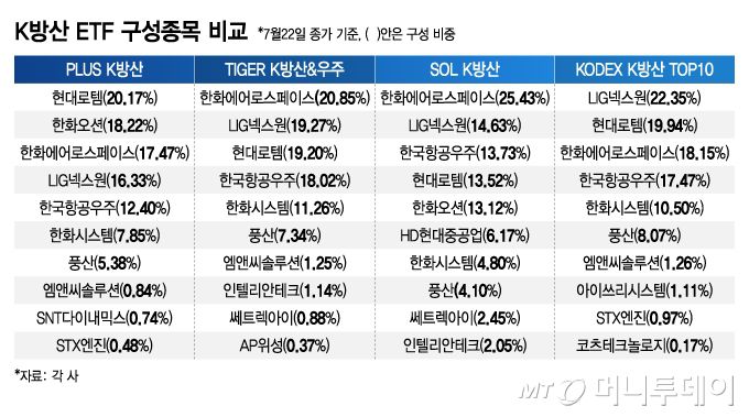 K방산 ETF 구성종목 비교/그래픽=김지영