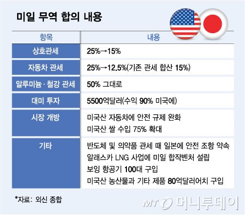 미일 무역 합의 내용/그래픽=김다나