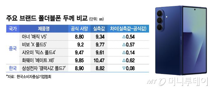 주요 브랜드 폴더블폰 두께 비교/그래픽=김지영