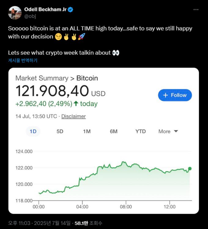 미국 프로미식축구(NFL) 선수 오델 베컴 주니어가 지난 14일 자신의 엑스(X·옛 트위터) 계정을 통해 이날 비트코인 가격을 공유하며, 2021년 기본급을 비트코인으로 받기로 한 결정에 대해 만족감을 드러냈다. /사진=오델 베컴 주니어 엑스 캡처