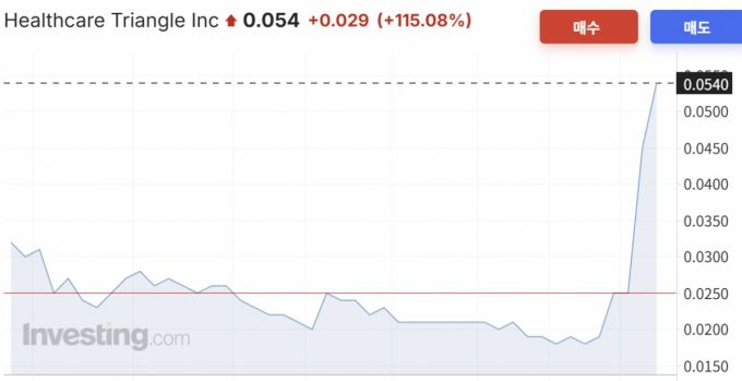 헬스케어트라이앵글 한달 주가 추이/사진=인베스팅닷컴