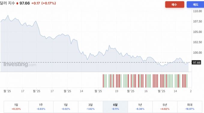 달러지수 6개월 추이/사진=인베스팅닷컴