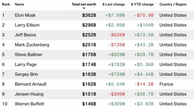 한국시간 26일 기준 세계 10대 부호/사진=블룸버그 부자 순위